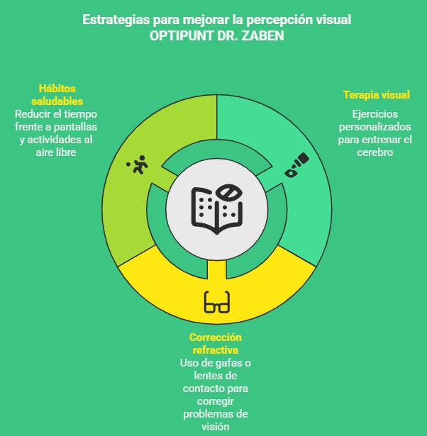 Gráfico mostrando las diferentes estrategias para mejorar la percepción visual en niños tales como terapia visual, hábitos saludables, etc. 