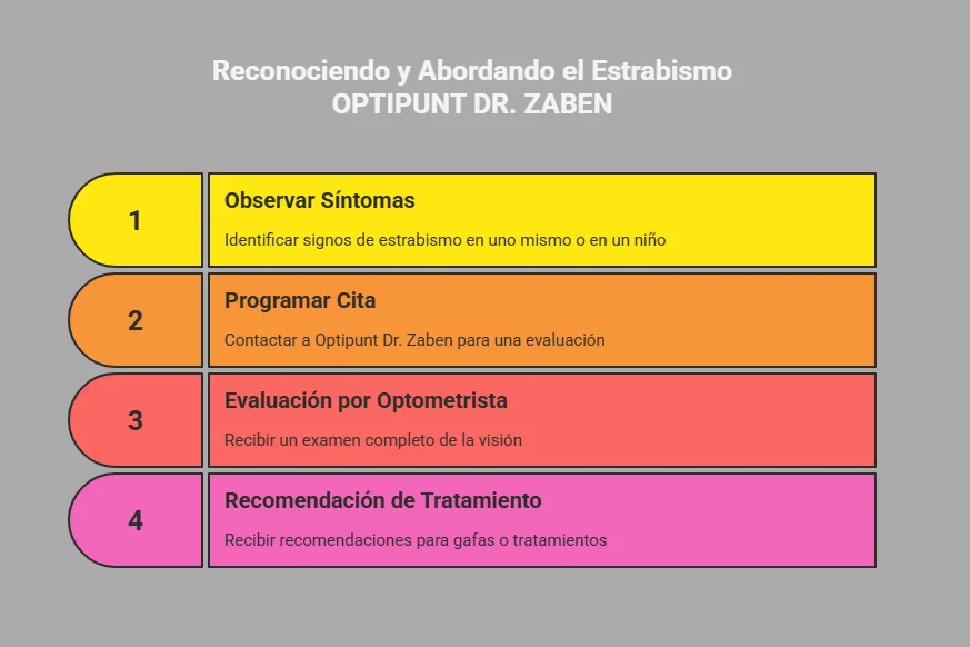 Gráfico que explica los pasos para abordar correctamente el estrabismo