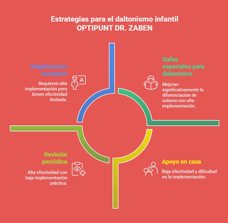 Gráfico explicando y mostrando cuáles son las soluciones actuales para tratar el daltonismo en niños