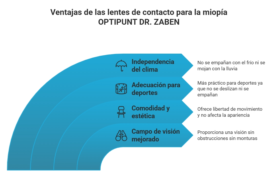 Gráfico explicando cuáles son las ventajas que ofrecen las lentes de contacto para la corrección de miopía