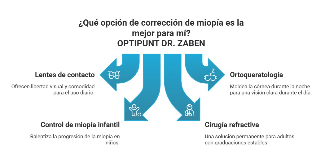 Gráfico explicando cuáles son las mejores opciones para corregir la miopía