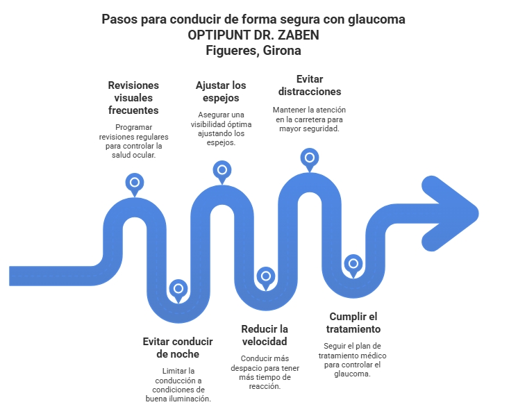 Gráfico informando de las precauciones y pasos a seguir que deben tomar las personas que conducen con glaucoma