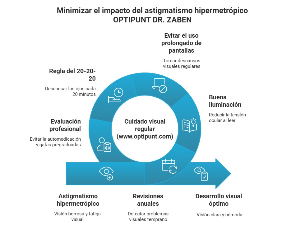 Gráfico explicando cuáles son los hábitos y costumbres que ayudarán a minimizar el impacto del astigmatismo hipermetrópico