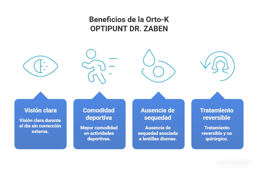 Gráfico explicando cuáles son los beneficios de las lentes orto-K