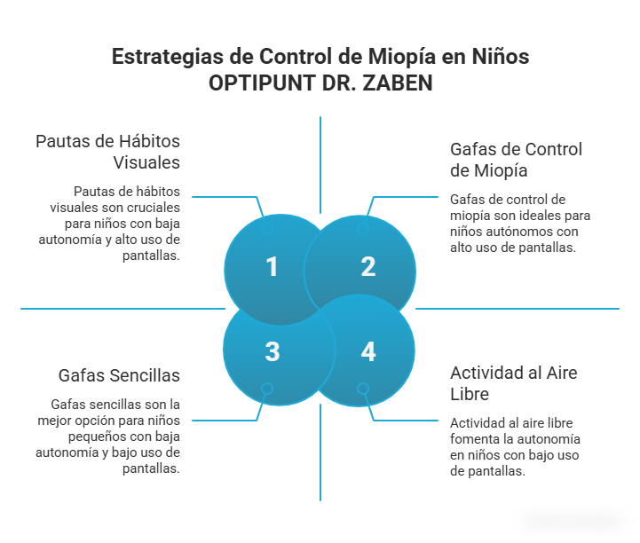 Gráfico explicando cuáles son las estrategias más efectivas para el control de miopía en niños