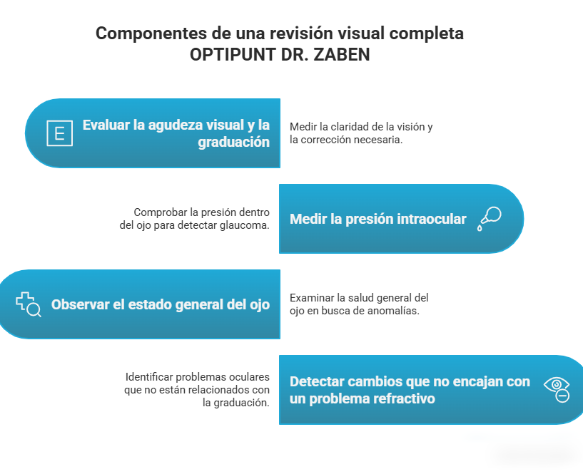 Gráfico explicando qué aspectos se miden y controlan en un examen visual para detección de glaucoma o cataratas