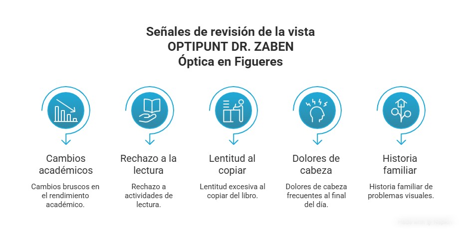 Gráfico explicando a padres de familia cuáles son las señales a las que deben estar atento y que indican la conveniencia de revisar la vista de su hijo/a